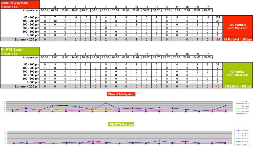 Partikelreduktion durch Einsatz des RTG-Systems