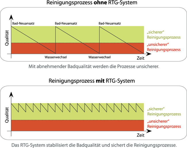 Partikelreduktion durch Einsatz des RTG Systems